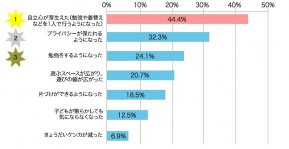 子供部屋を持たせるメリットは自立心とプライバシー
