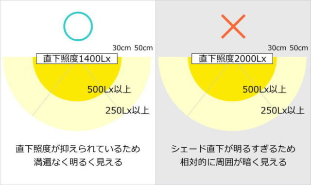JIS規格AA形相当であっても直下照度が明るすぎると相対的に周囲は暗く見えるので注意