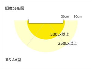 JIS規格AA形で規定されている照度