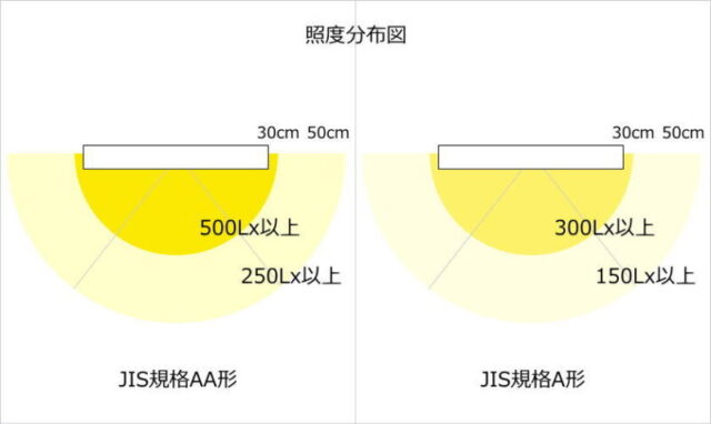 JIS規格AA形とA形の照度分布図