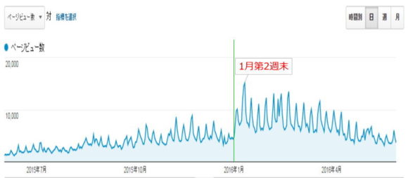 2015年6月1日から2016年5月31日の当ブログのアクセス数の推移（PV）