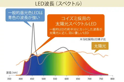 コイズミファニテック・ECL-111 ブル―ライト波長域を自然光レベルまで削減した太陽光スペクトルLEDを採用