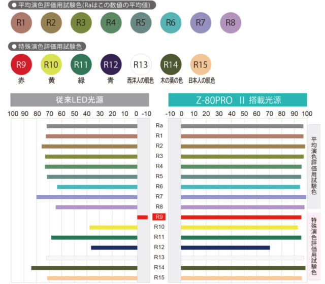 山田照明・Z-80PRO2 平均演色評価数