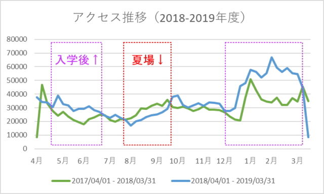 アクセス推移（2018-2019年度）