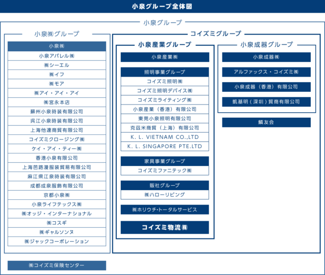 小泉グループ全体図