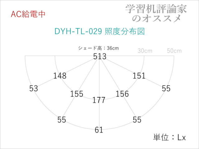 山海工芸・充電式LEDデスクライトDYH-TL-029-S照度分布図（AC給電時）