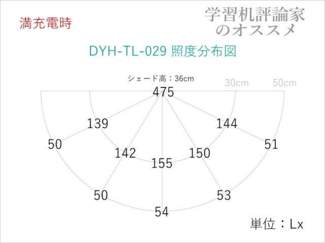 山海工芸・充電式LEDデスクライトDYH-TL-029-S照度分布図（バッテリーモード時）