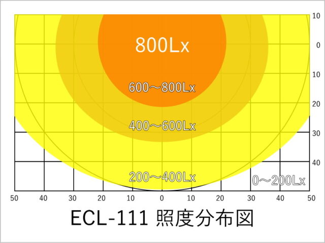 コイズミファニテックECL-111の照度分布図