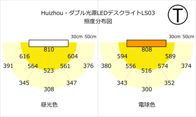 Huizhou・ダブル光源LEDデスクライトLS03の照度分布図 T型にした場合