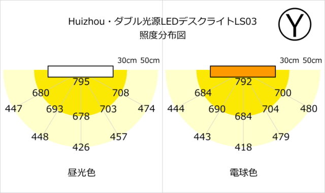 Huizhou・ダブル光源LEDデスクライトLS03の照度分布図Y型（120度）にした場合