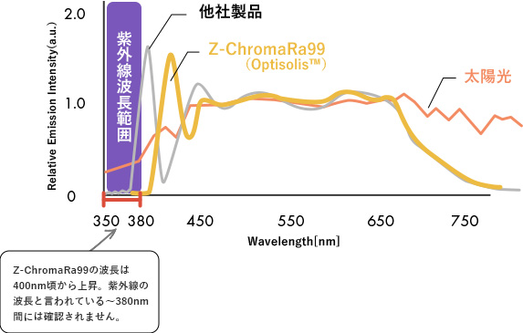 山田照明×ナチュラルウェブ・appe（アッペ）Z-Chromaは日亜化学工業の高演色白色LED使用