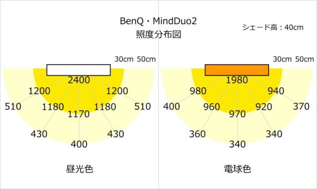BenQ・MindDuo 2 学習用デスクライト AR21の照度分布図（昼光色-電球色）
