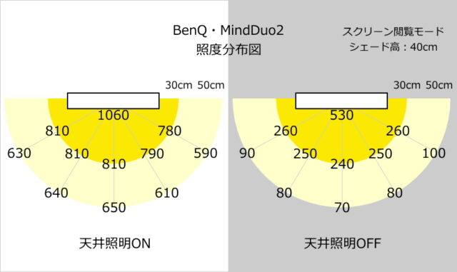 BenQ・MindDuo 2 学習用デスクライト AR21の照度分布図（スクリーン閲覧モード・天井照明ON-OFF）