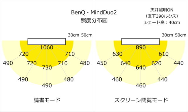 BenQ・MindDuo 2 学習用デスクライト AR21の照度分布図（読書モード-スクリーン閲覧モード・天井照明直下390ルクス）