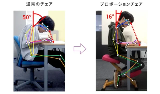 宮武製作所のプロポーションチェアを使用することで姿勢変化を骨格推定した結果、顕著な差異が観察された