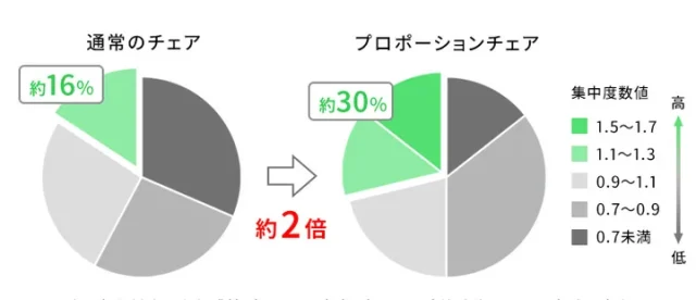 宮武製作所のプロポーションチェアを使用することで集中力が向上した人数が2倍に