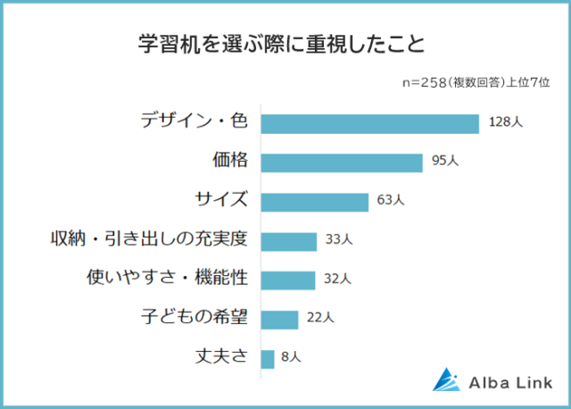 学習机を選ぶ際に重視したことランキング