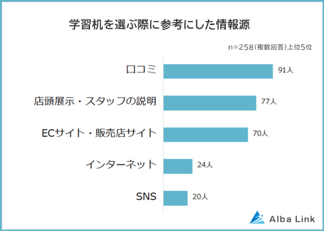 学習机を選ぶ際に参考にした情報源ランキング