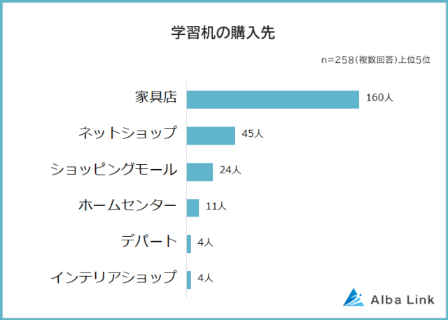 学習机の購入先ランキング