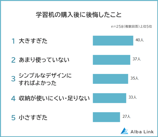 学習机の購入後に後悔したことランキング