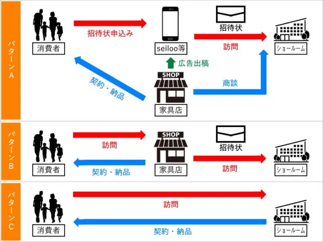 家具メーカーショールーム招待状の仕組み