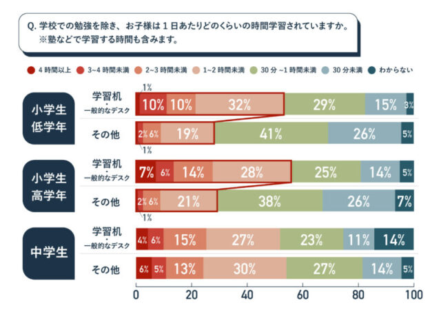 お子様は1日にどれくらいの時間学習されていますか（学校を除き、塾は含む）イトーキ調査