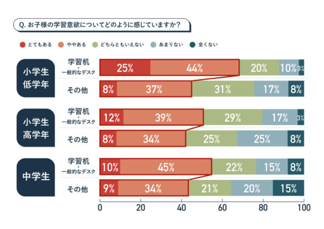 お子様の学習意欲についてどのように感じていますか イトーキ調査