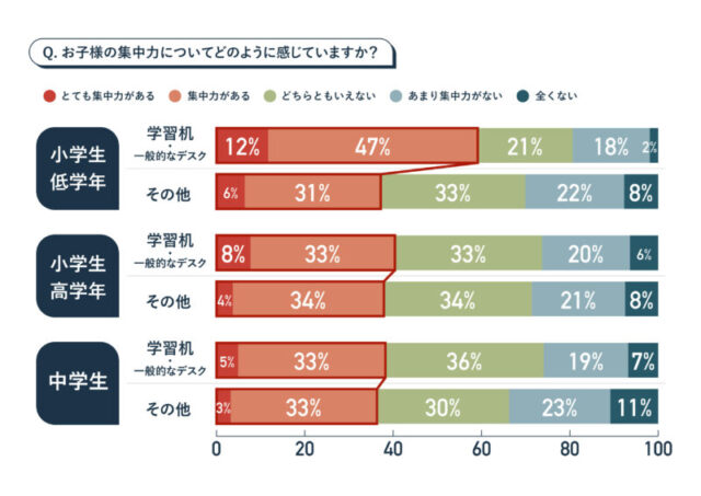 お子様の集中力についてどのように感じていますか　イトーキ調査