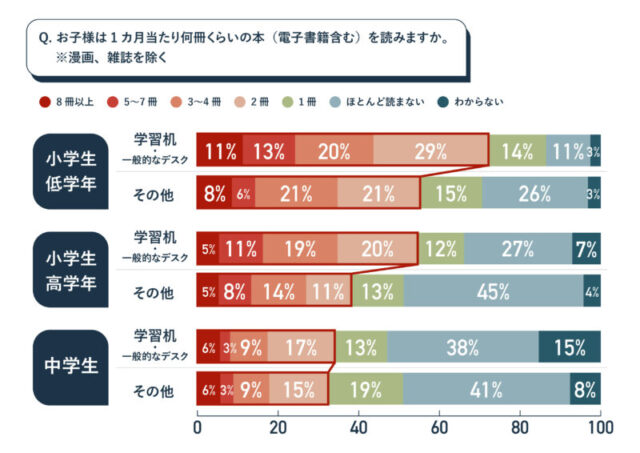 お子様は1ヶ月あたり何冊くらいの本を読みますか　イトーキ調査