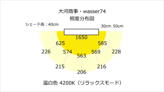 大河商事・wasser74の照度分布図（シェード幅方向）