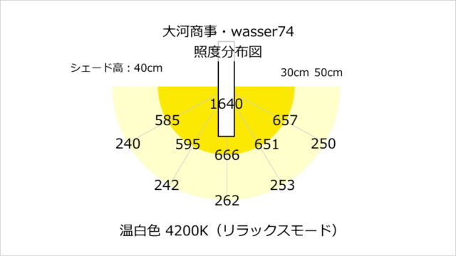 大河商事・wasser74の照度分布図（シェード奥行方向）