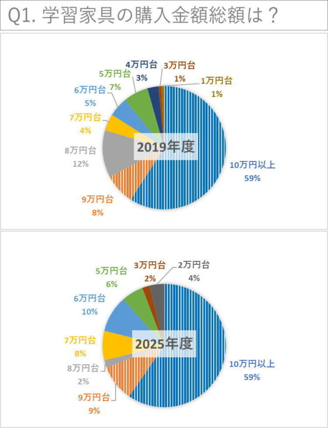 Q1. 学習家具の購入金額総額は? 2019年度と2025年度調査比較