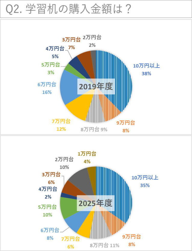 Q2. 学習机の購入金額は? 2019年度と2025年度調査比較