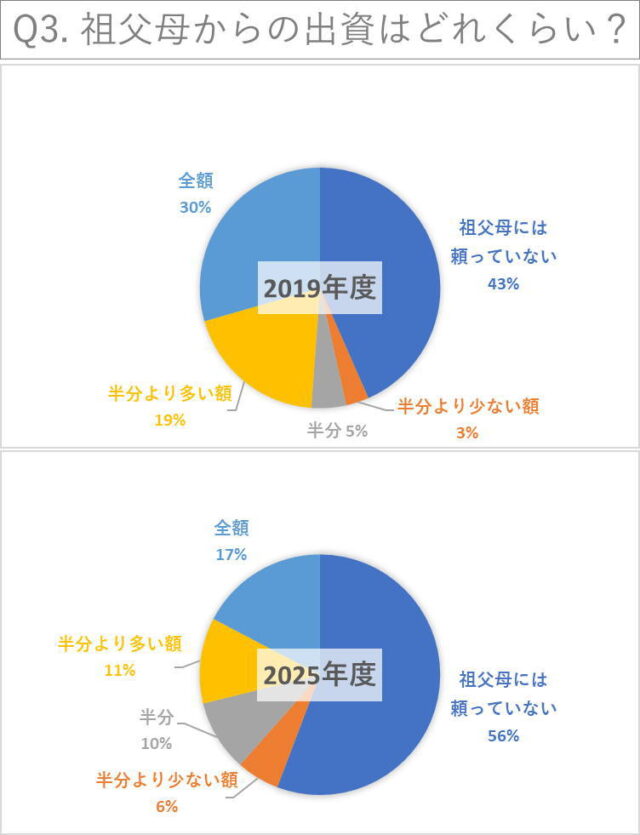 Q3. 祖父母からの出資はどれくらい? 2019年度と2025年度調査比較