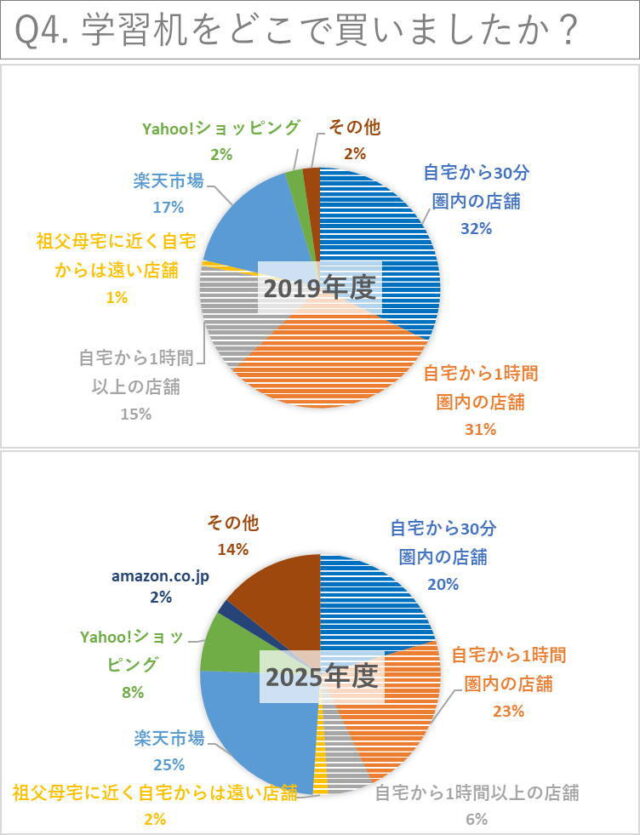 Q4. 学習机をどこで買いましたか? 2019年度と2025年度調査比較