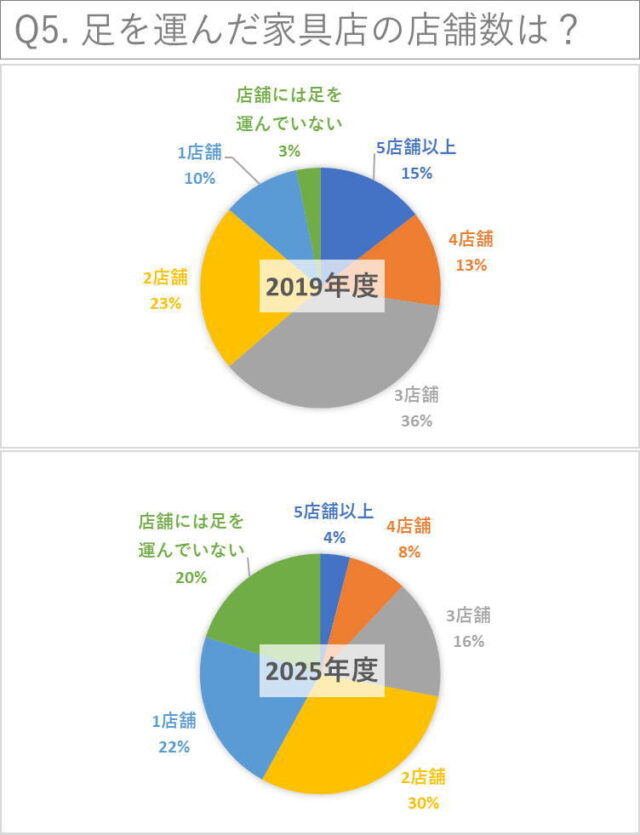 Q5. 足を運んだ家具店の店舗数は? 2019年度と2025年度調査比較