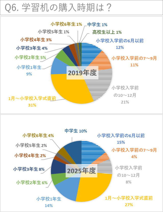 Q6. 学習机の購入時期は? 2019年度と2025年度調査比較
