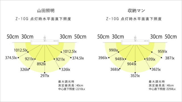 山田照明・Z-10Gの照度分布図（山田照明、収納マン実測）