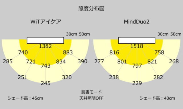BenQ／WiT アイケア デスクライトとMindDuo2学習用デスクライトの照度分布図を比較　読書モード／天井照明OFF