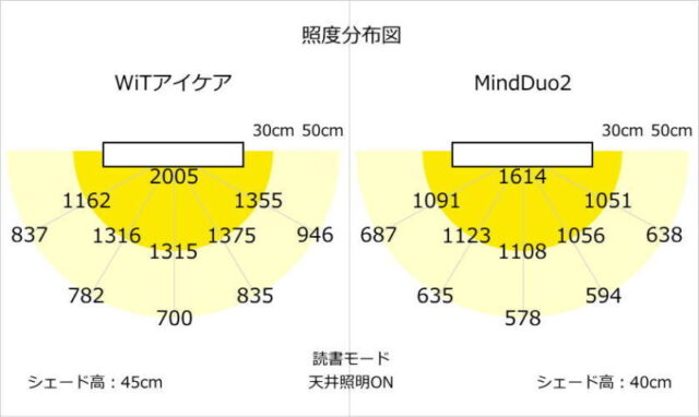 BenQ／WiT アイケア デスクライトとMindDuo2学習用デスクライトの照度分布図を比較　読書モード／天井照明ON
