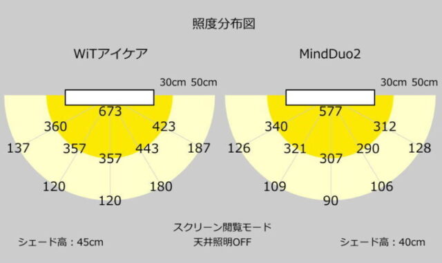 BenQ／WiT アイケア デスクライトとMindDuo2学習用デスクライトの照度分布図を比較　スクリーン閲覧モード／天井照明OFF