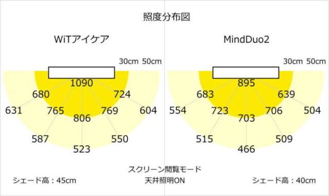 BenQ／WiT アイケア デスクライトとMindDuo2学習用デスクライトの照度分布図を比較　スクリーン閲覧モード／天井照明ON